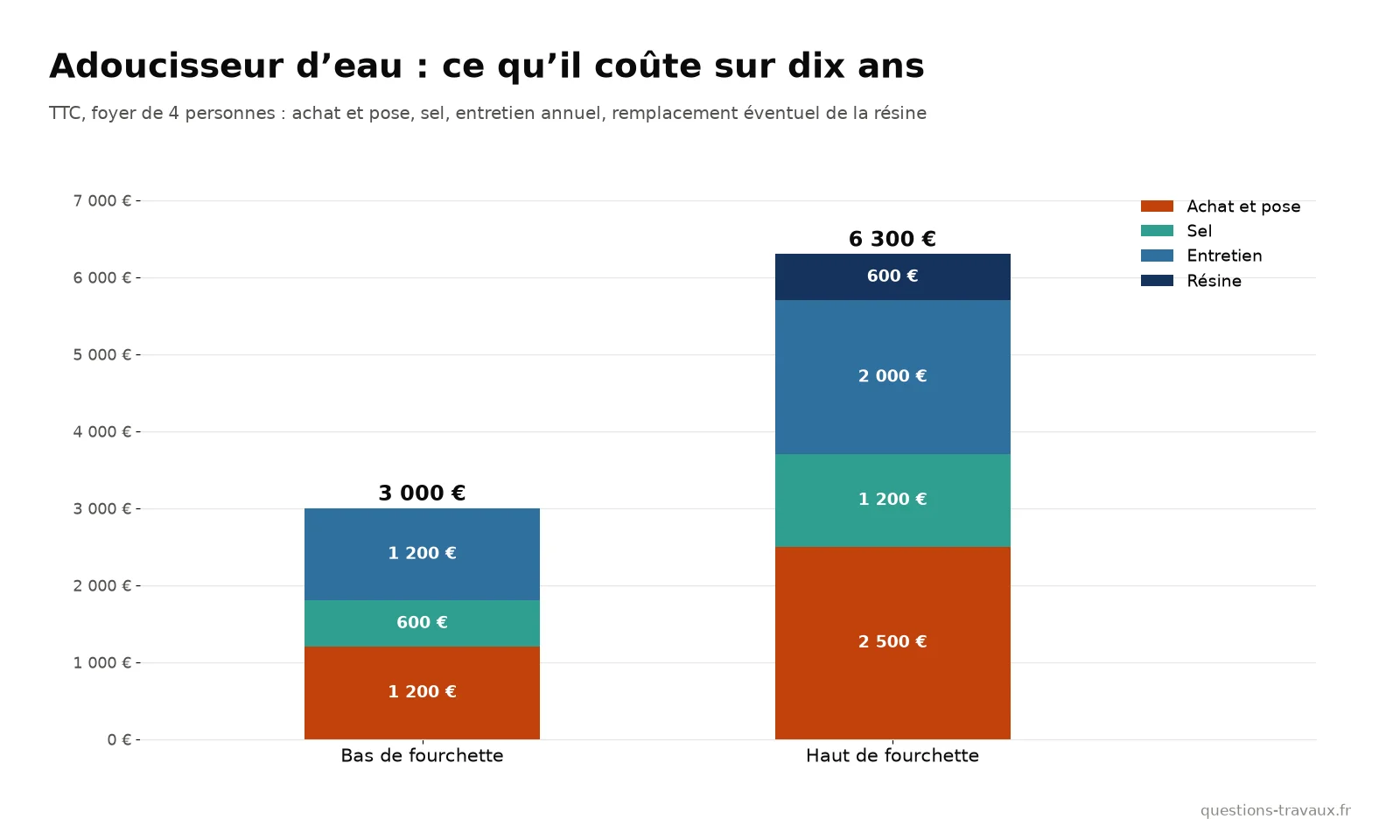 Graphique de la répartition du coût d’un adoucisseur d’eau sur dix ans : achat, sel, entretien et résine