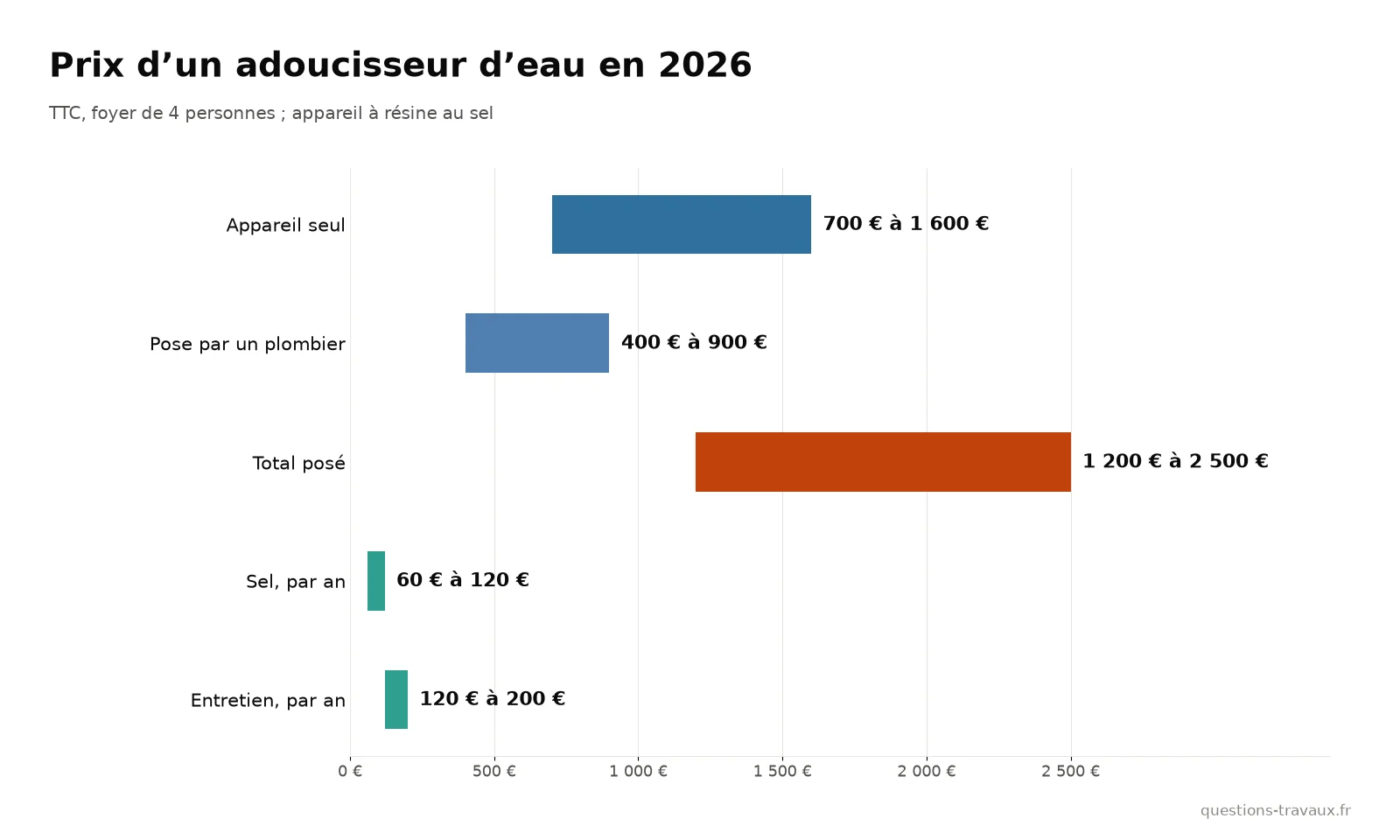 Graphique des prix d’un adoucisseur d’eau : appareil, pose, total posé, sel et entretien annuels