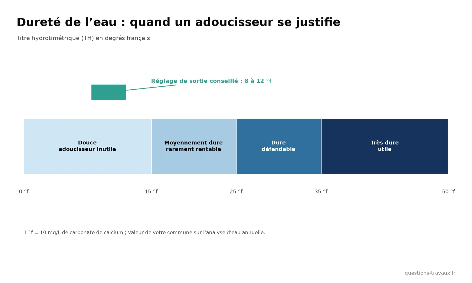 Schéma de l’échelle de dureté de l’eau en degrés français avec les seuils où un adoucisseur se justifie et la plage de réglage conseillée