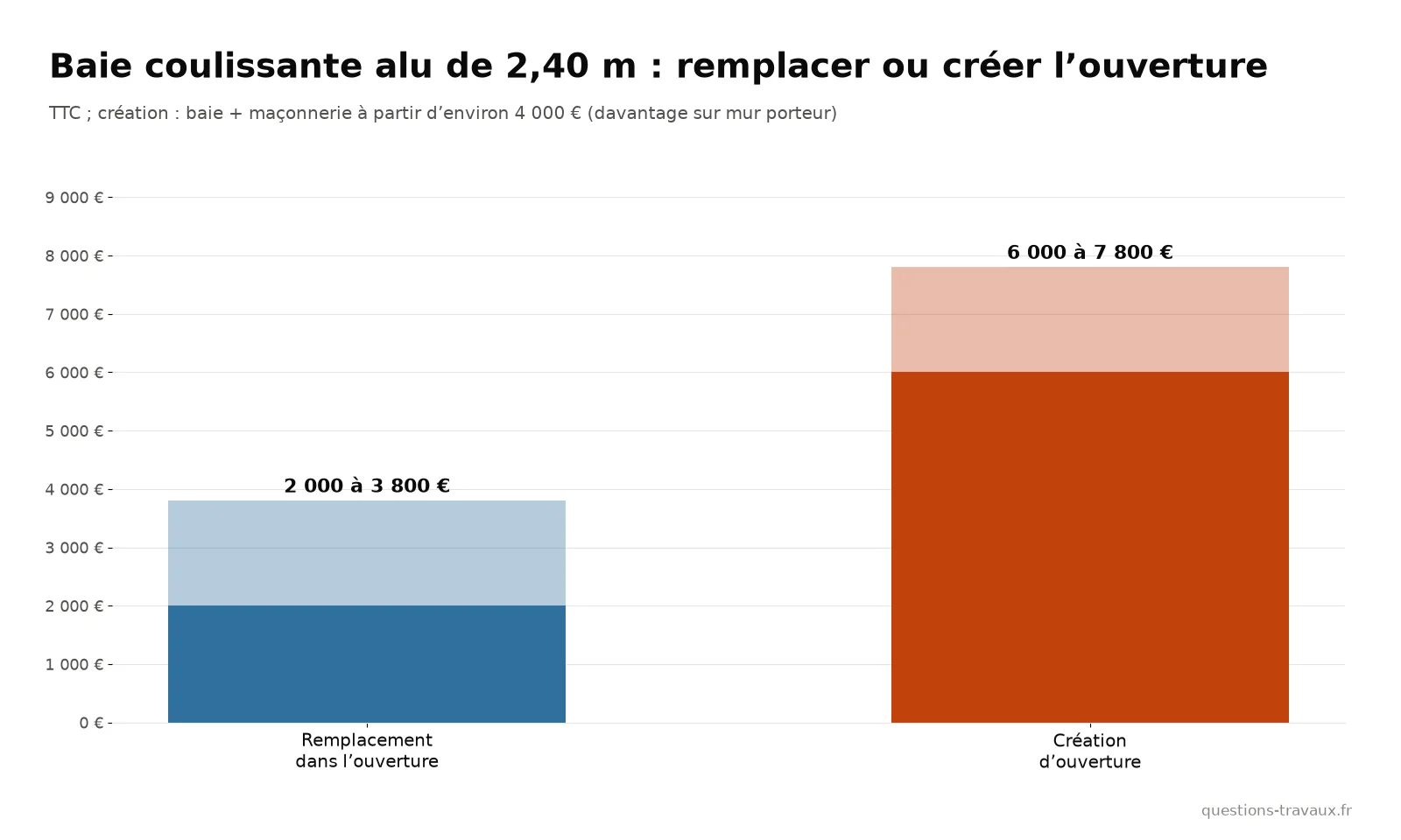 Graphique du budget d’une baie coulissante aluminium en remplacement et avec création d’ouverture