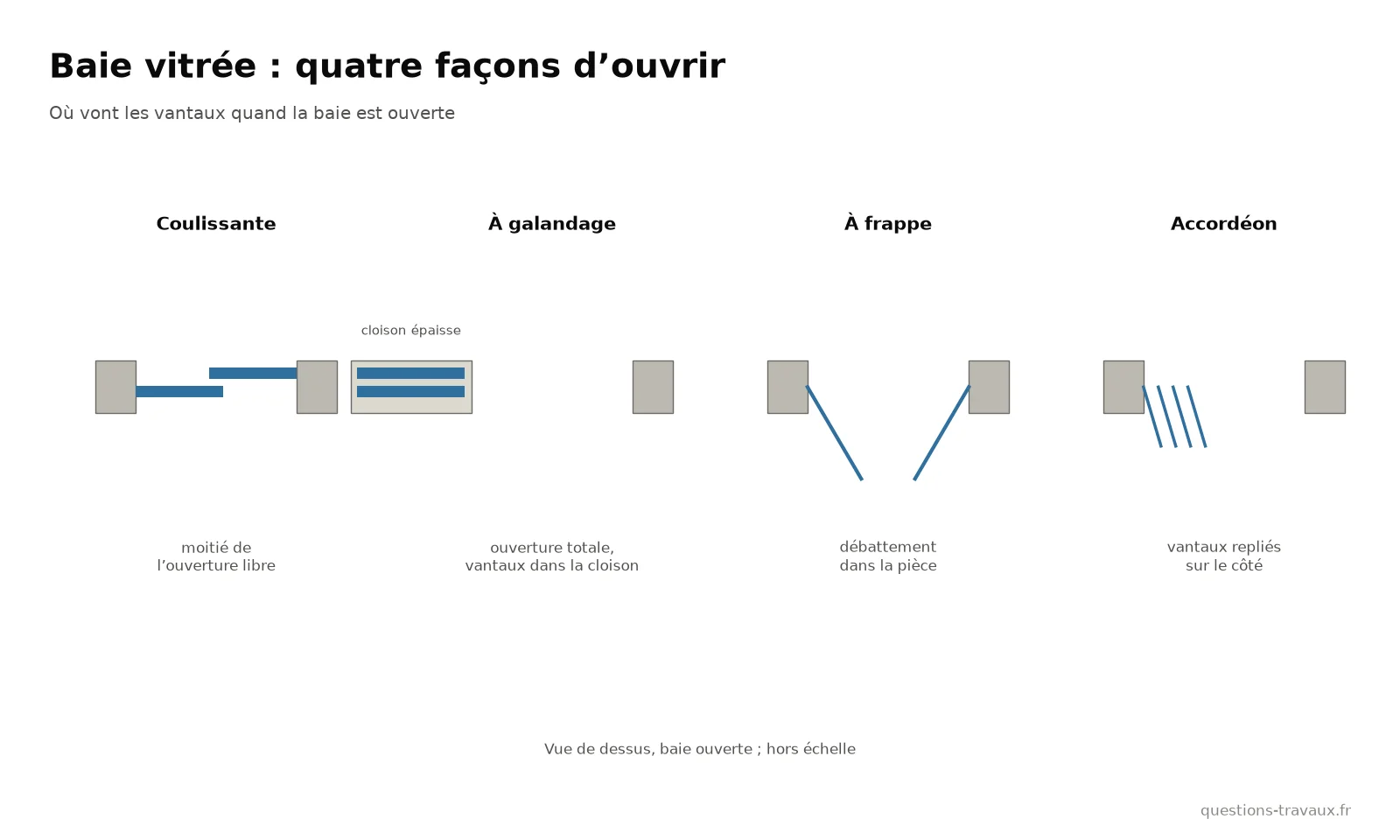 Schéma vu de dessus des types de baies vitrées : coulissante, à galandage, à frappe et en accordéon