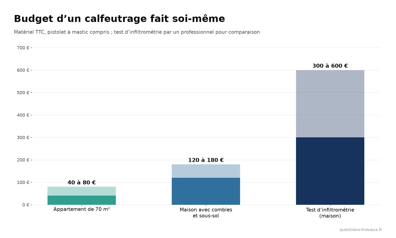 Graphique du budget de calfeutrage d’un appartement, d’une maison et d’un test d’infiltrométrie