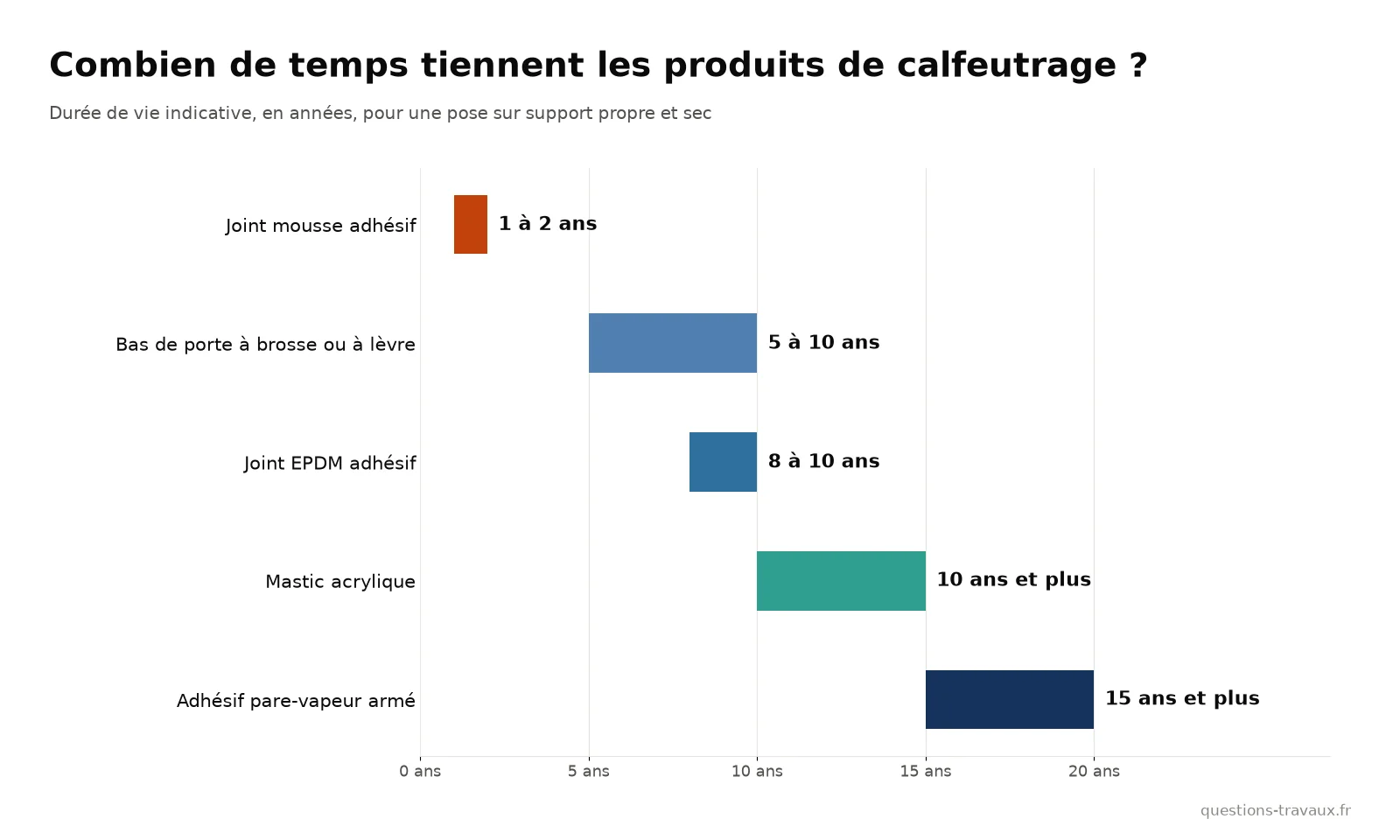 Graphique de la durée de vie des produits de calfeutrage : joint mousse, joint EPDM, bas de porte, mastic acrylique, adhésif pare-vapeur