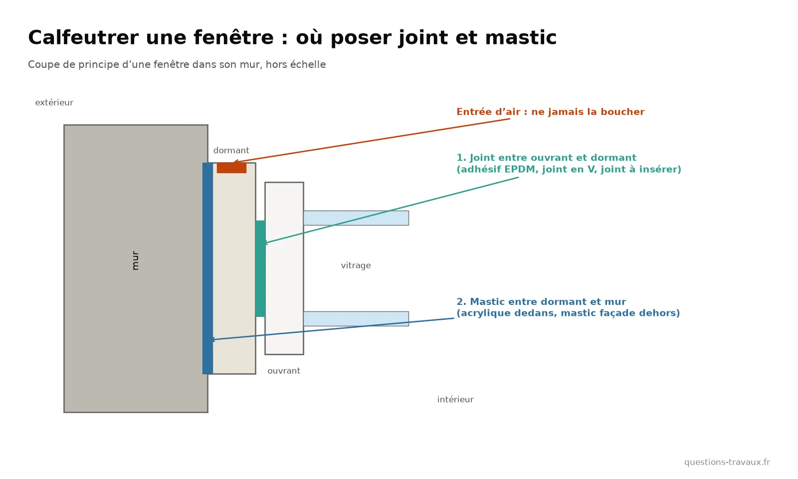 Schéma d’une fenêtre en coupe montrant où poser le joint entre ouvrant et dormant, le mastic entre dormant et mur, et l’entrée d’air à ne pas boucher