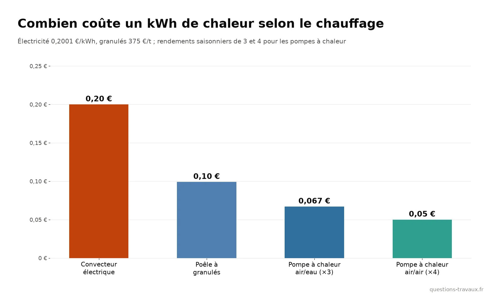 Graphique du coût du kWh de chaleur : convecteur électrique, poêle à granulés, pompe à chaleur air/eau et pompe à chaleur air/air