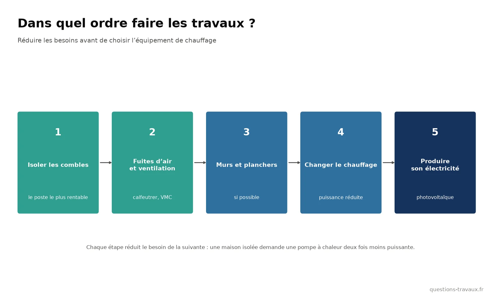Schéma de l’ordre des travaux : isoler les combles, traiter les fuites d’air et la ventilation, isoler murs et planchers, changer le chauffage, produire son électricité
