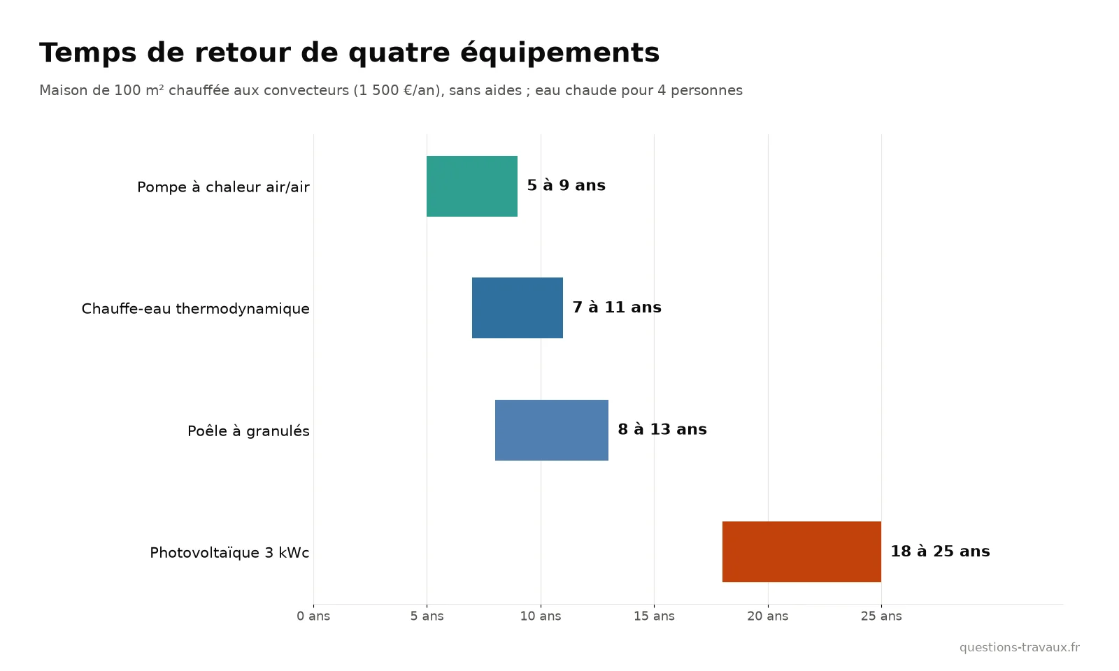 Graphique des temps de retour d’une pompe à chaleur air/air, d’un poêle à granulés, d’un chauffe-eau thermodynamique et de panneaux photovoltaïques