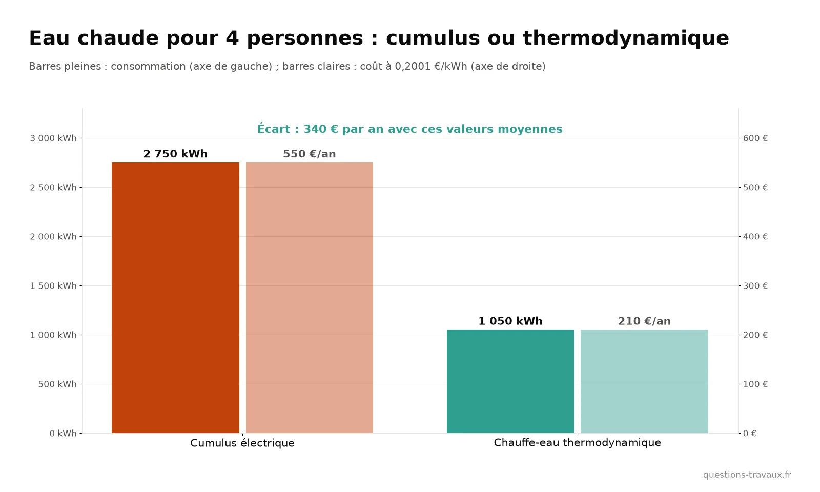 Graphique de la consommation et du coût annuel de l’eau chaude avec un cumulus électrique et avec un chauffe-eau thermodynamique pour quatre personnes