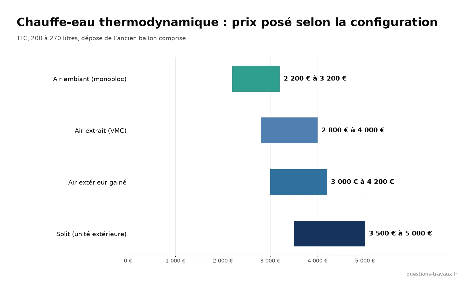 Graphique du prix posé d’un chauffe-eau thermodynamique selon la configuration : air ambiant, air extrait, air extérieur gainé et split