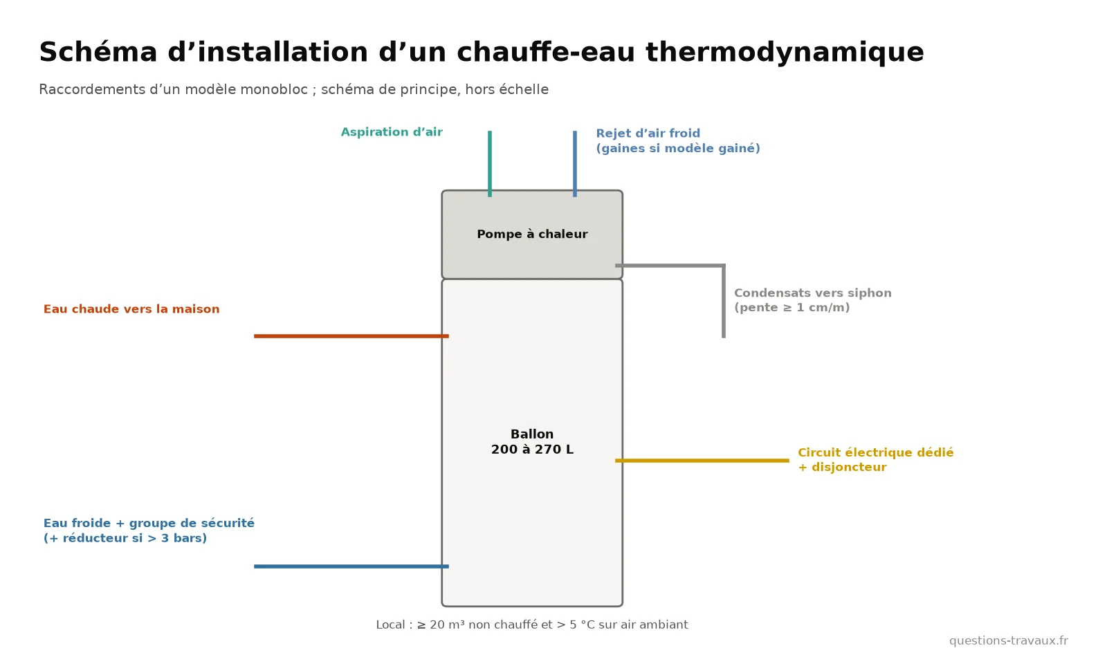 Schéma d’installation d’un chauffe-eau thermodynamique : arrivée d’eau froide avec groupe de sécurité, départ d’eau chaude, évacuation des condensats, alimentation électrique dédiée et gaines d’air