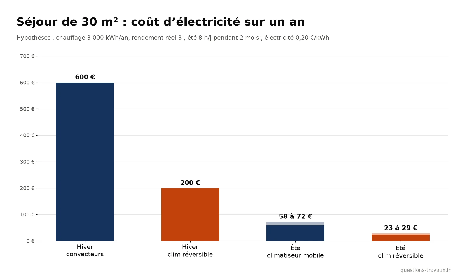 Graphique du coût annuel de chauffage et de rafraîchissement d’un séjour de 30 m² : convecteurs, climatiseur mobile et clim réversible
