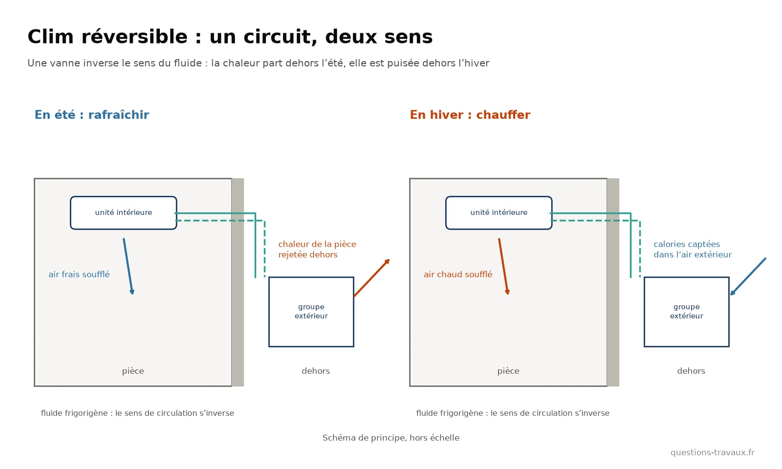 Schéma du fonctionnement d’une clim réversible en été et en hiver : sens de la chaleur entre l’unité intérieure et le groupe extérieur