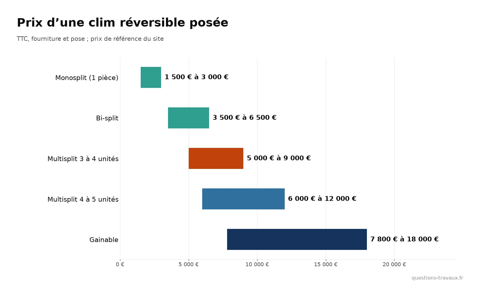 Graphique des prix posés d’une clim réversible selon la configuration : monosplit, bi-split, multisplit et gainable