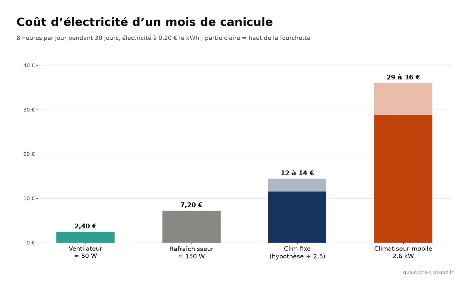 Graphique du coût d’électricité sur un mois pour un ventilateur, un rafraîchisseur, un climatiseur mobile et une clim fixe