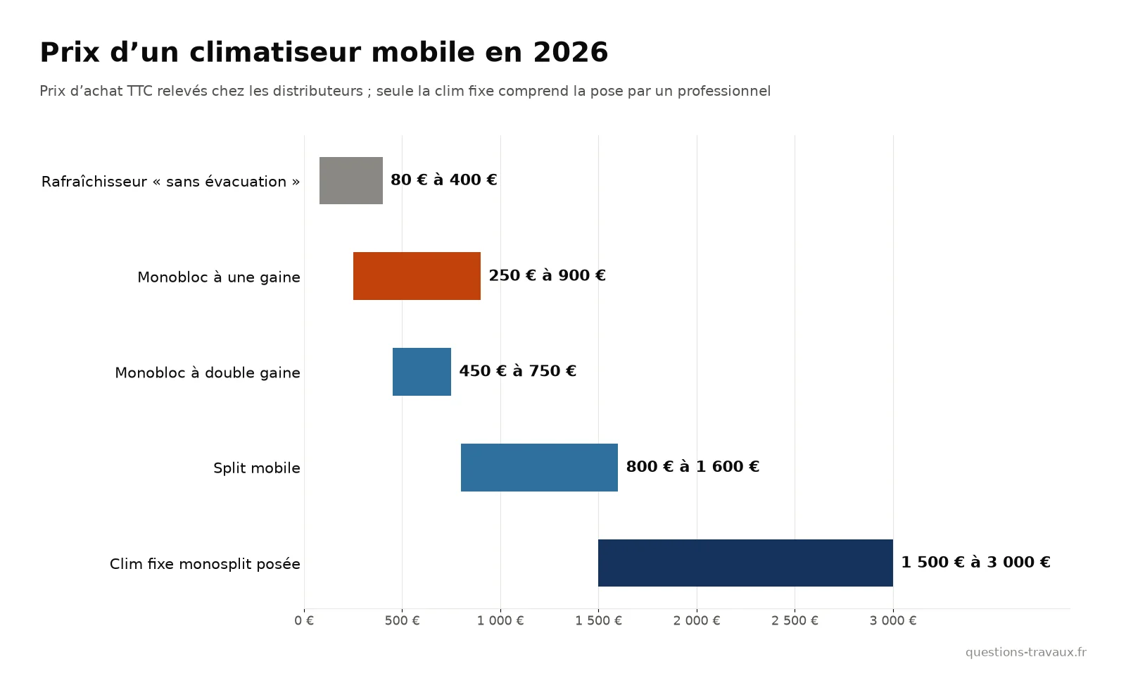 Graphique des prix d’un climatiseur mobile selon le type : monobloc, double gaine, split mobile, rafraîchisseur et clim fixe posée