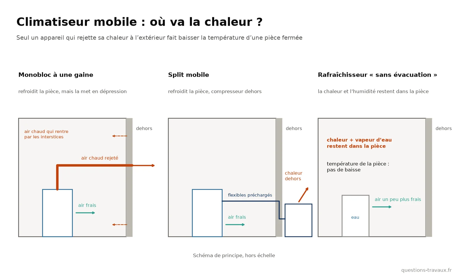 Schéma comparant le monobloc à une gaine, le split mobile et le rafraîchisseur d’air : où va la chaleur et d’où entre l’air chaud