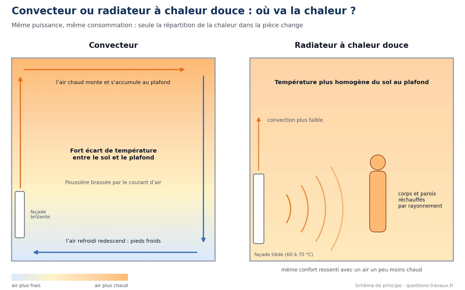 Schéma comparant la répartition de la chaleur dans une pièce chauffée par un convecteur et par un radiateur à chaleur douce