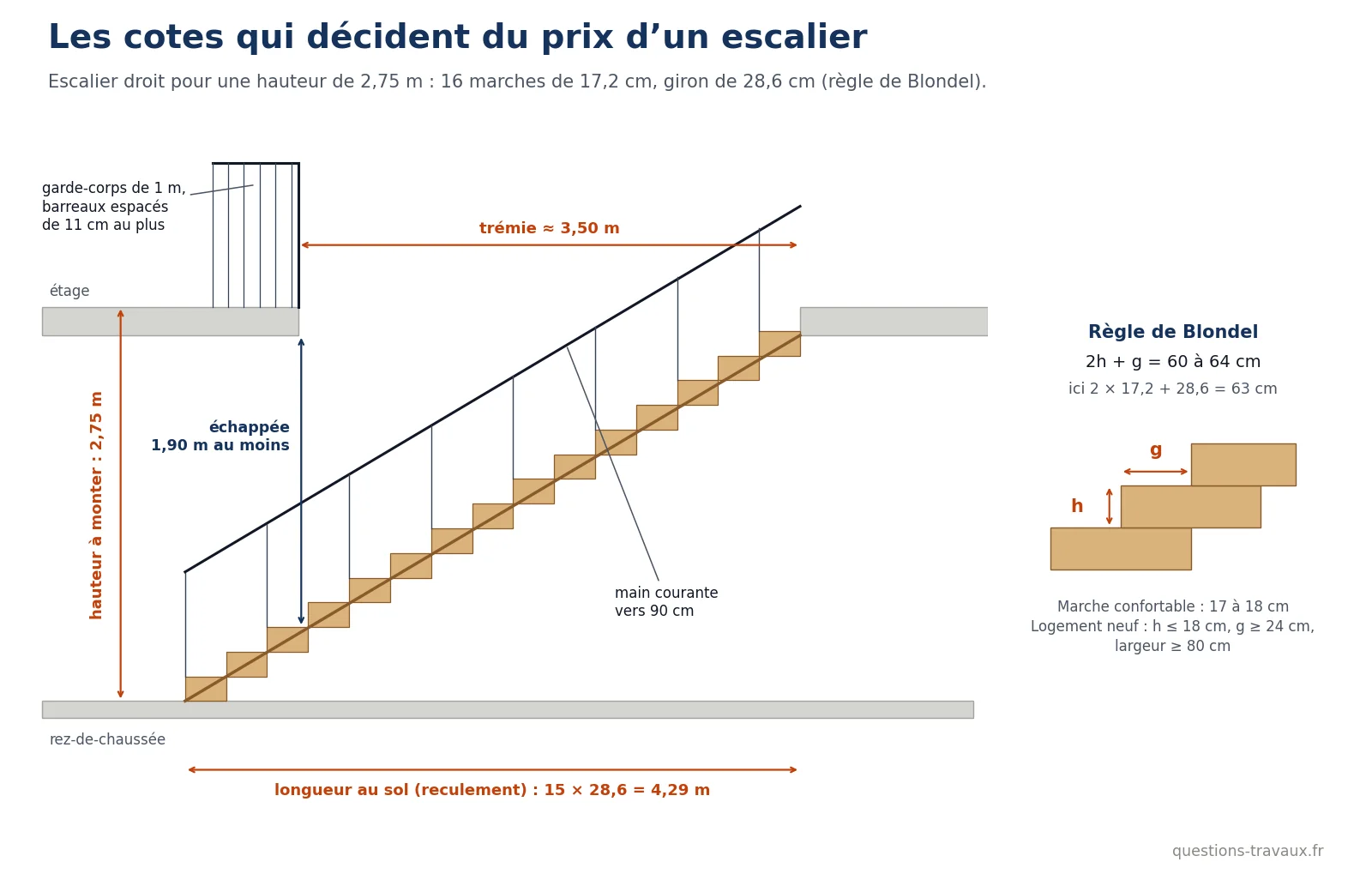 Schéma des cotes d’un escalier droit : hauteur à monter, marches, giron, longueur au sol, trémie, échappée et garde-corps
