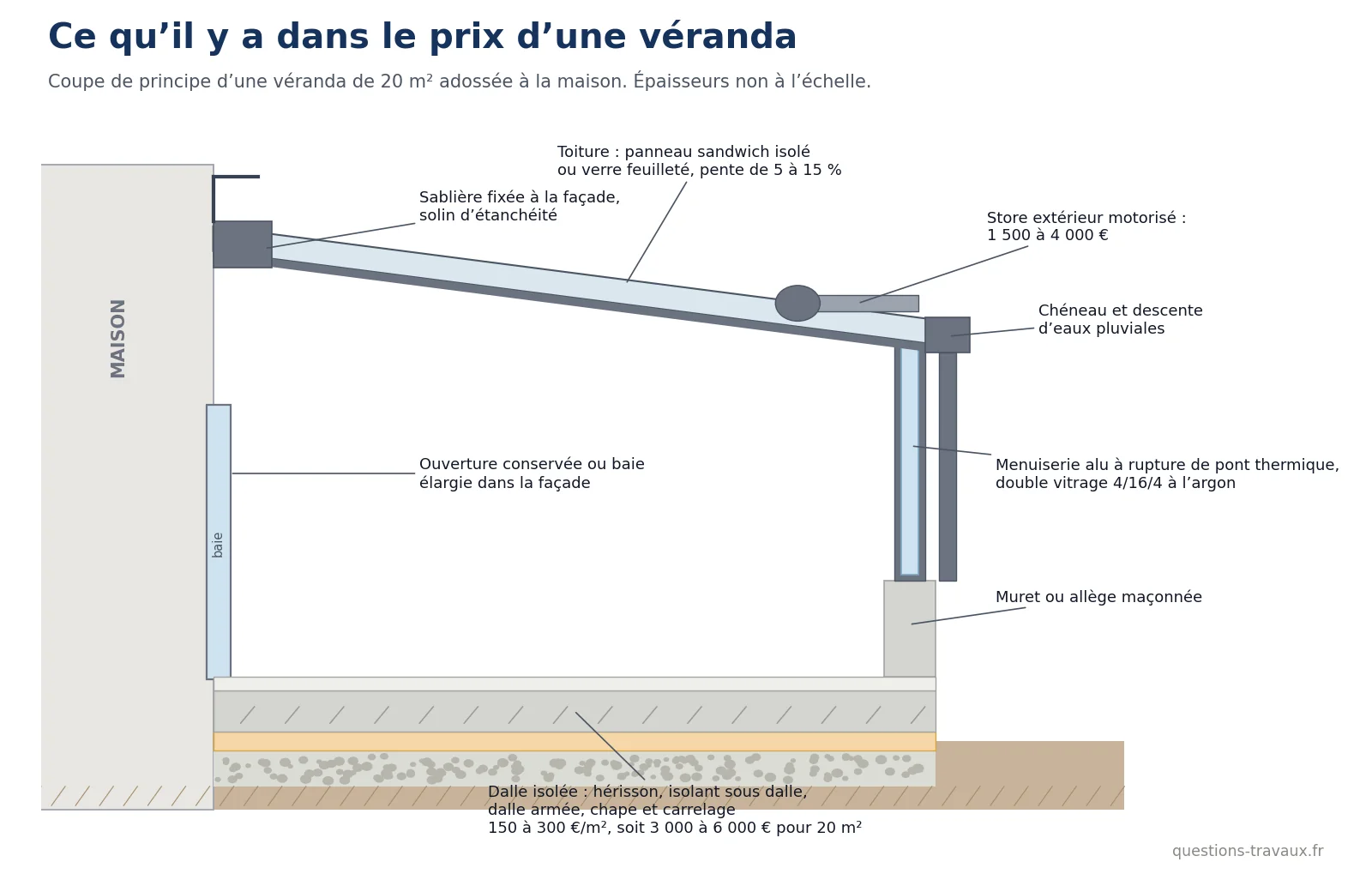 Schéma en coupe d’une véranda : dalle isolée, muret, menuiserie aluminium, toiture et store