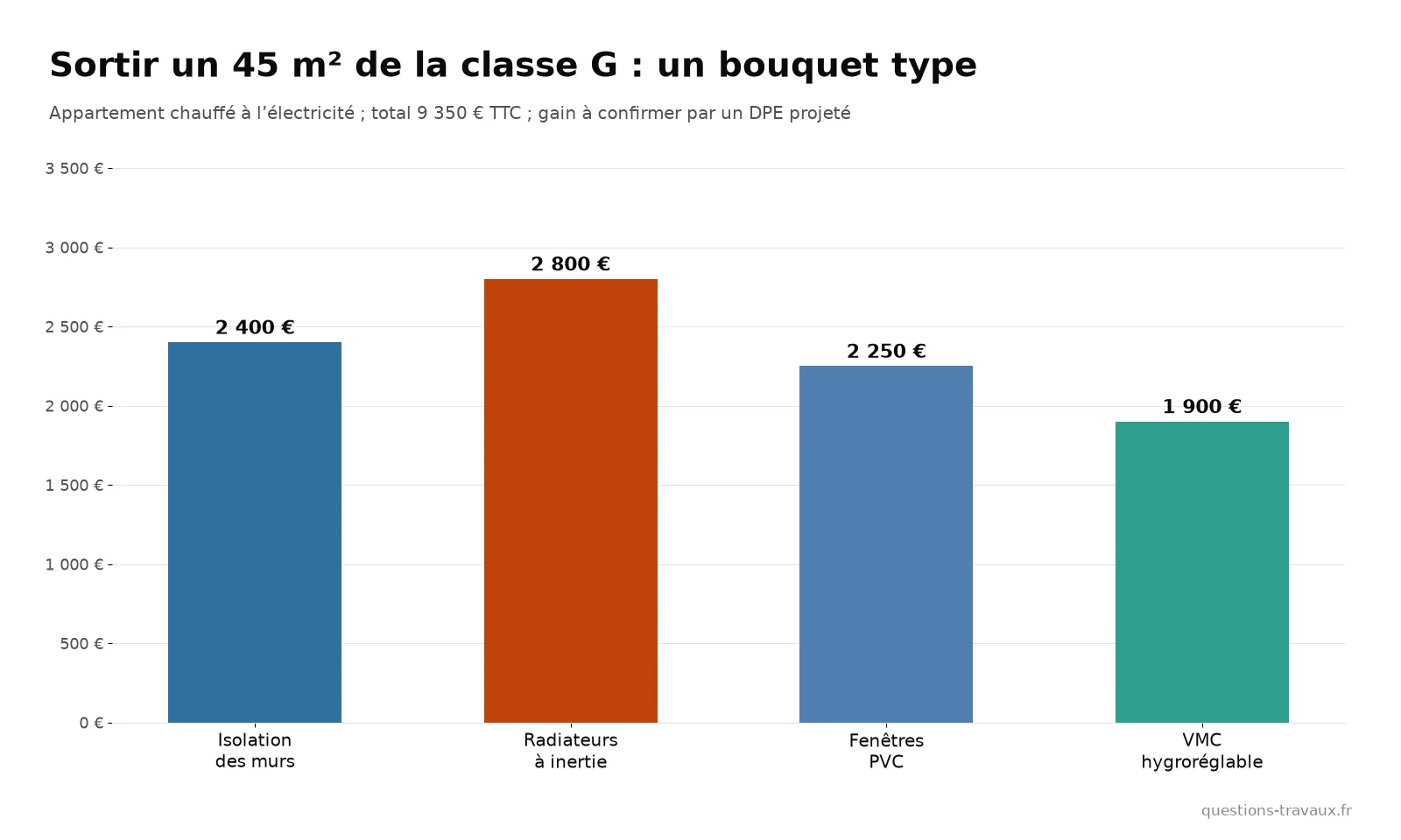 Graphique de la répartition du budget de travaux pour sortir un appartement de 45 m² de la classe G