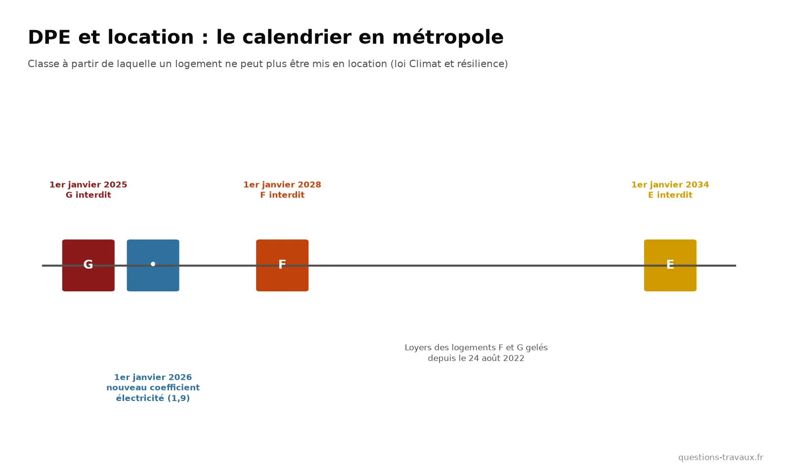 Calendrier des interdictions de louer selon le DPE : classe G depuis 2025, F en 2028, E en 2034 en métropole