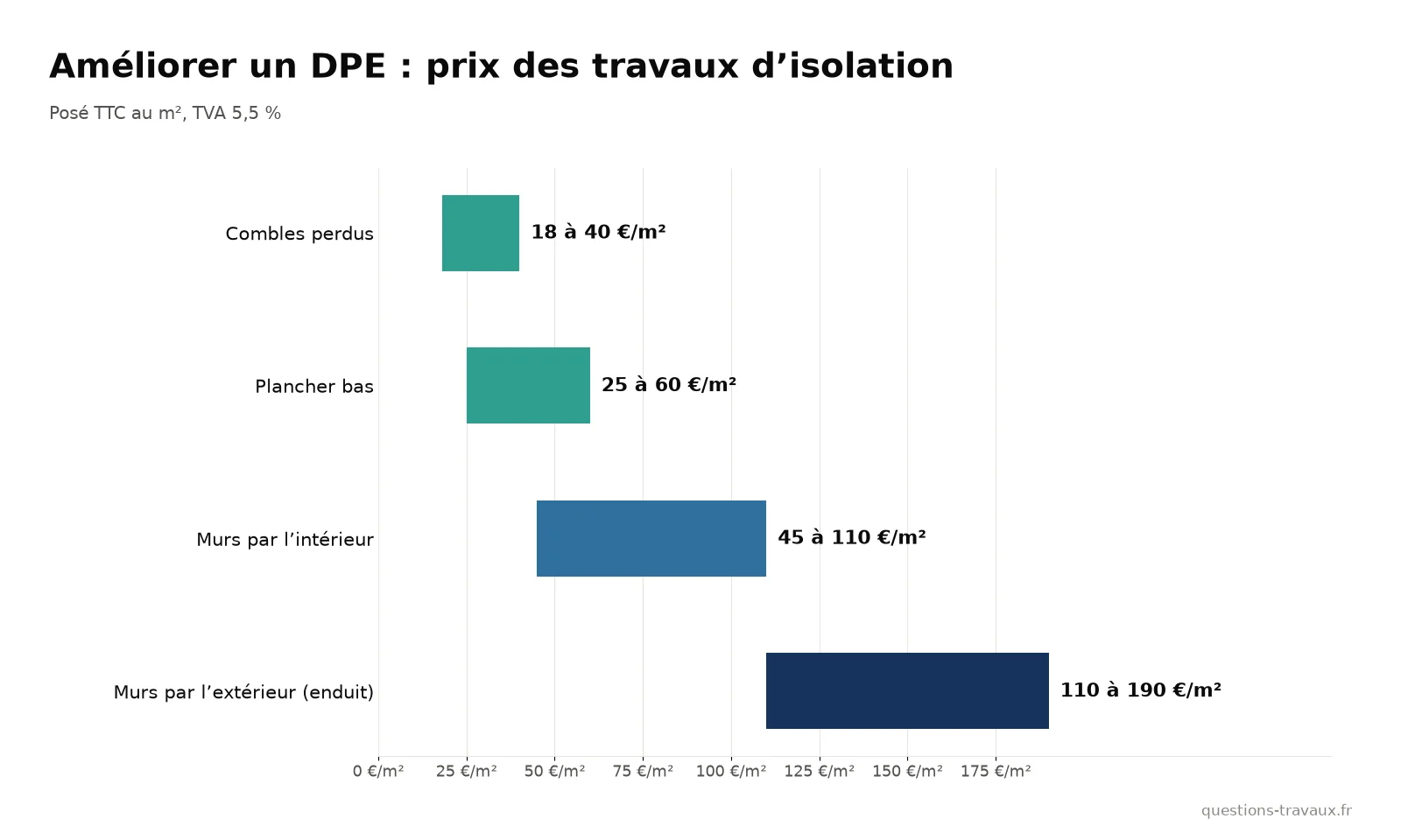 Graphique des prix au m² des principaux travaux pour améliorer un DPE : combles, plancher bas, isolation intérieure et extérieure