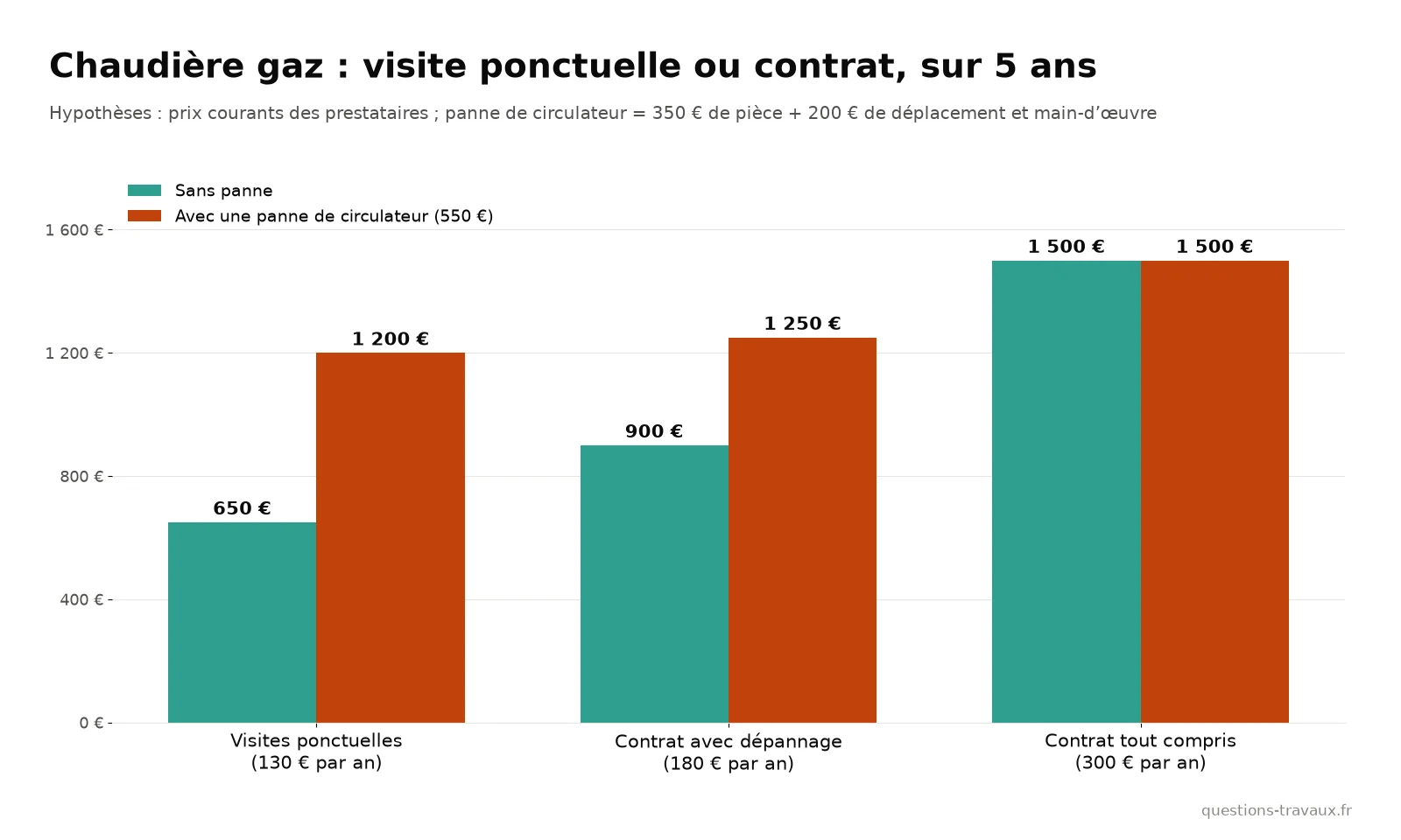 Graphique comparant le coût sur 5 ans de visites ponctuelles, d’un contrat avec dépannage et d’un contrat tout compris, avec et sans panne
