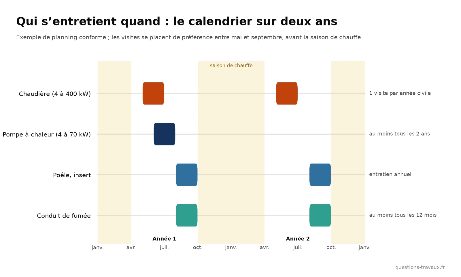 Schéma du calendrier des entretiens obligatoires sur deux ans : chaudière, pompe à chaleur, poêle et ramonage du conduit