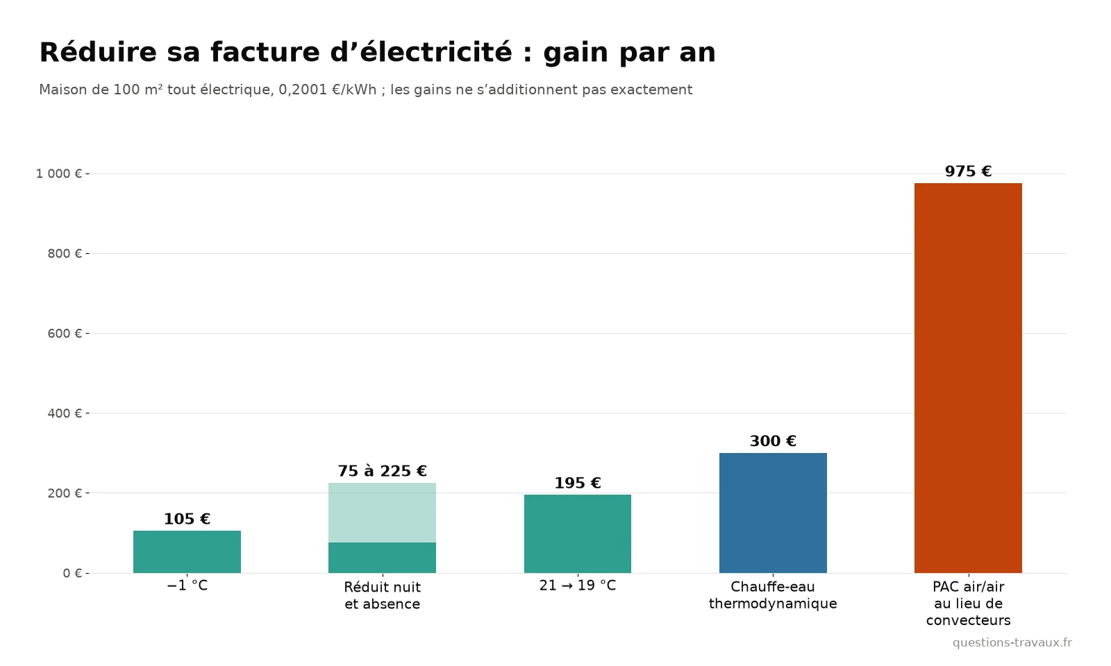 Graphique des économies annuelles par geste et par équipement pour une maison tout électrique de 100 m²