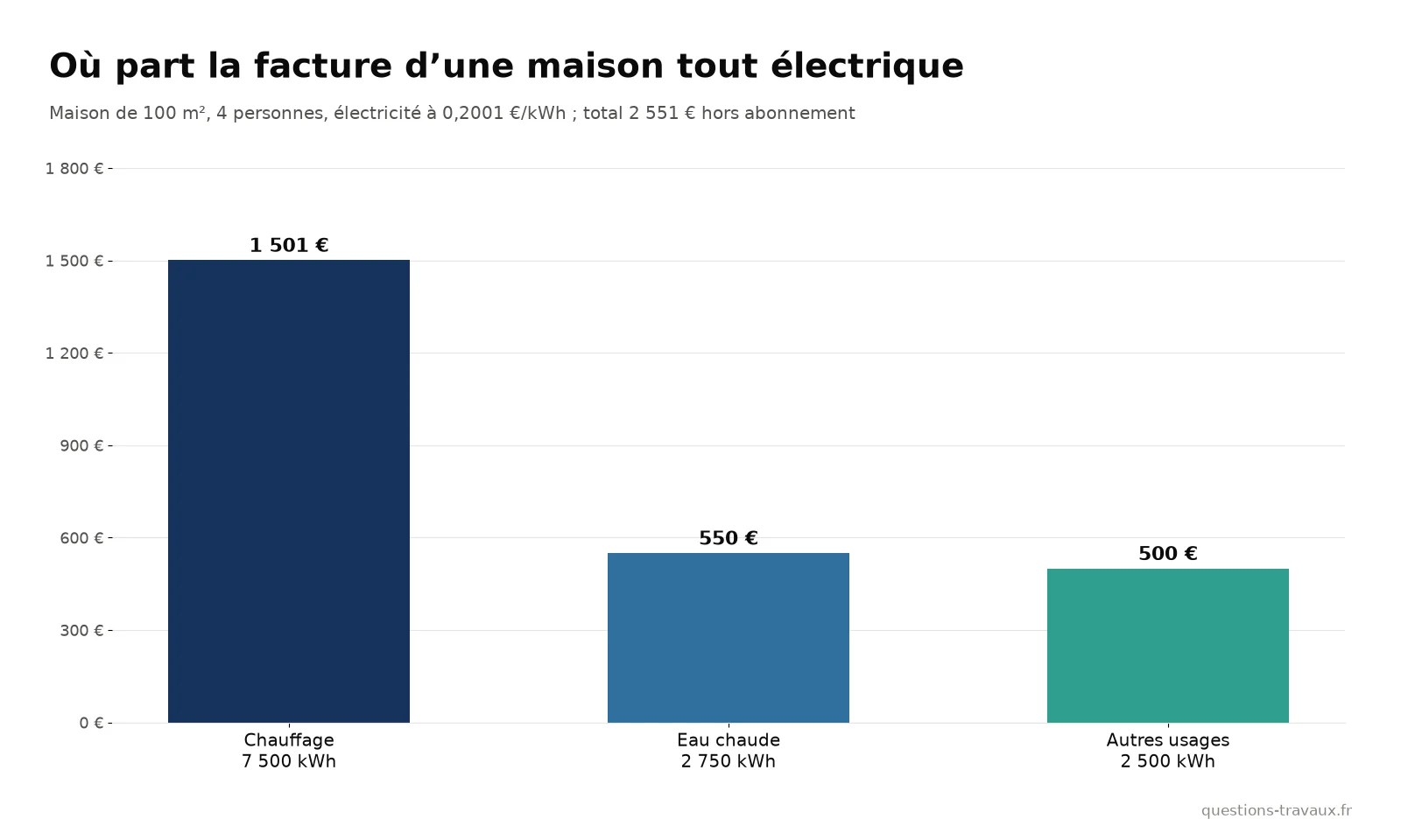 Graphique de la répartition de la facture d’électricité d’une maison tout électrique : chauffage, eau chaude, autres usages