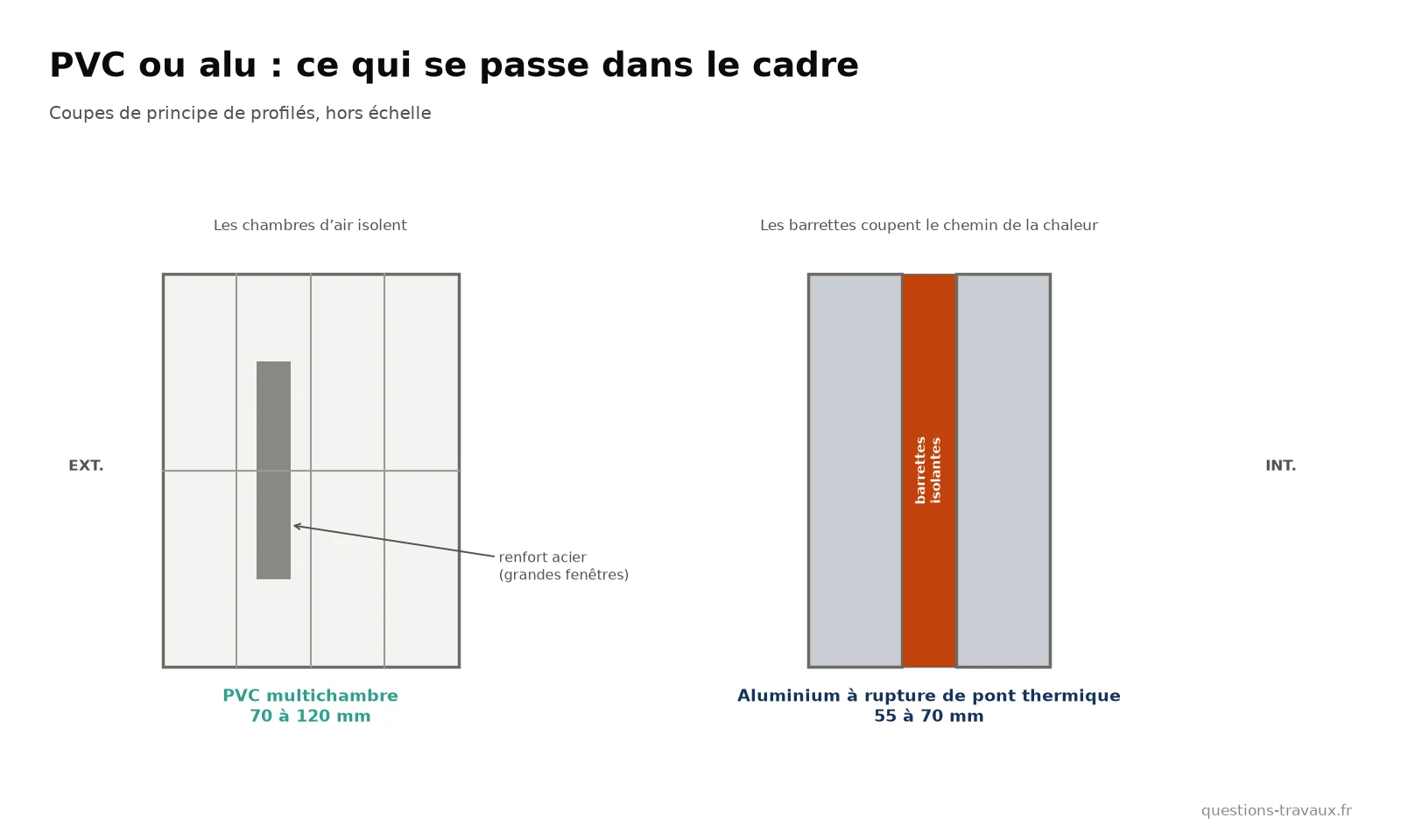 Schéma en coupe d’un profilé PVC multichambre et d’un profilé aluminium à rupture de pont thermique avec barrettes isolantes
