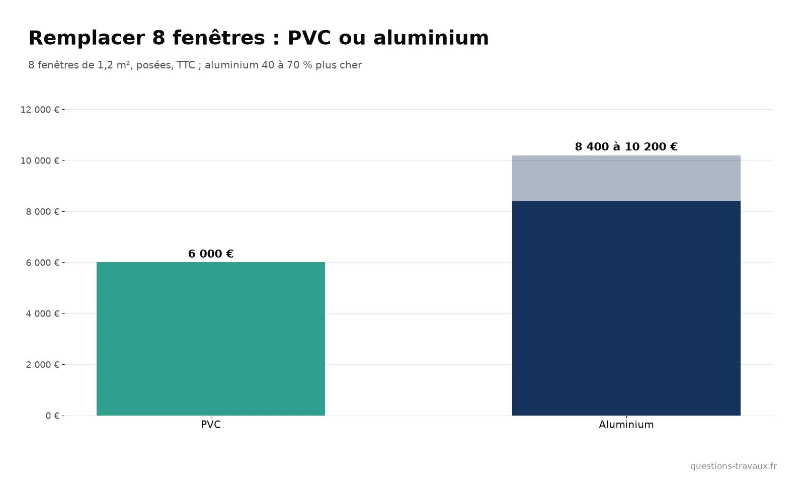 Graphique du budget pour remplacer huit fenêtres en PVC ou en aluminium