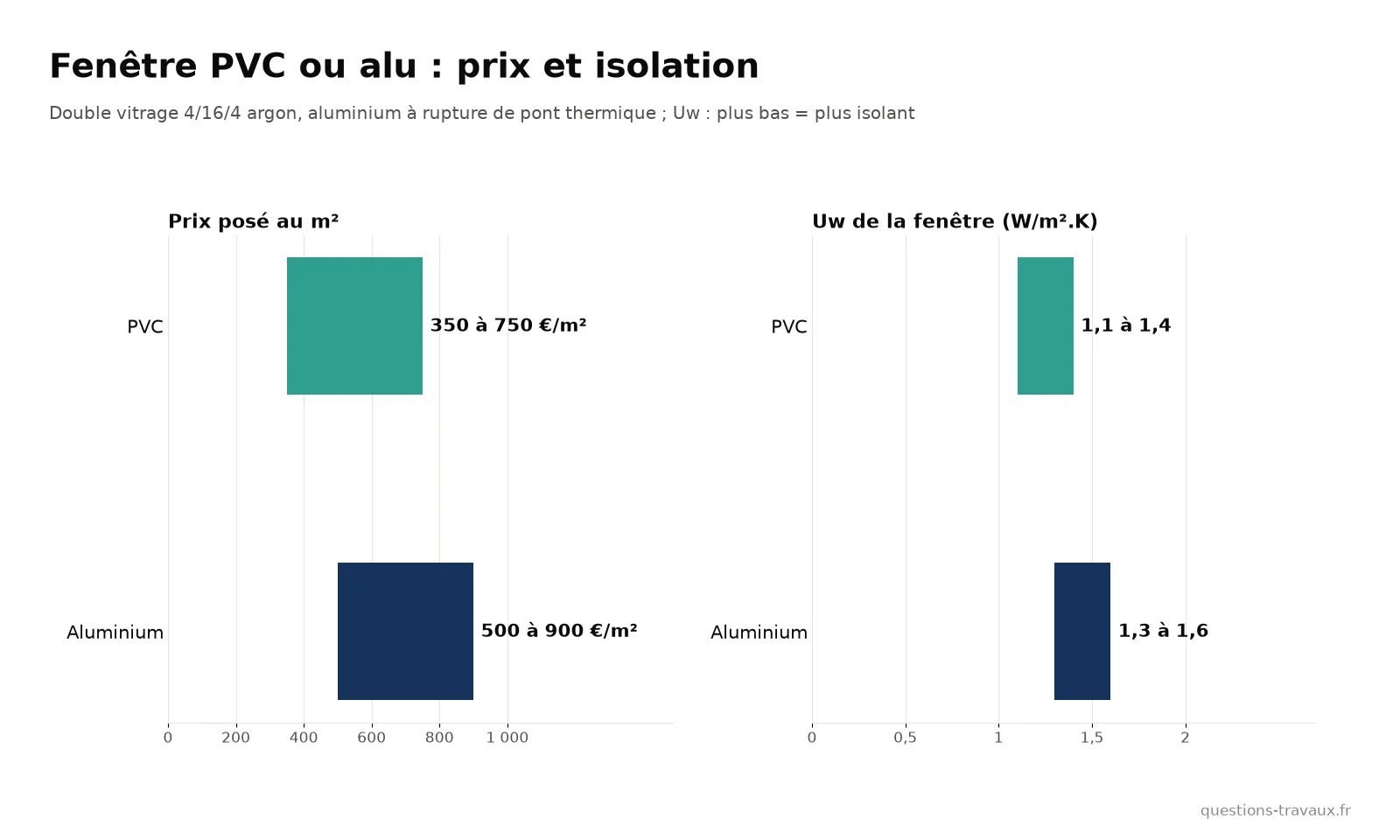 Graphique comparant le prix au m² posé et le coefficient Uw des fenêtres PVC et aluminium double vitrage
