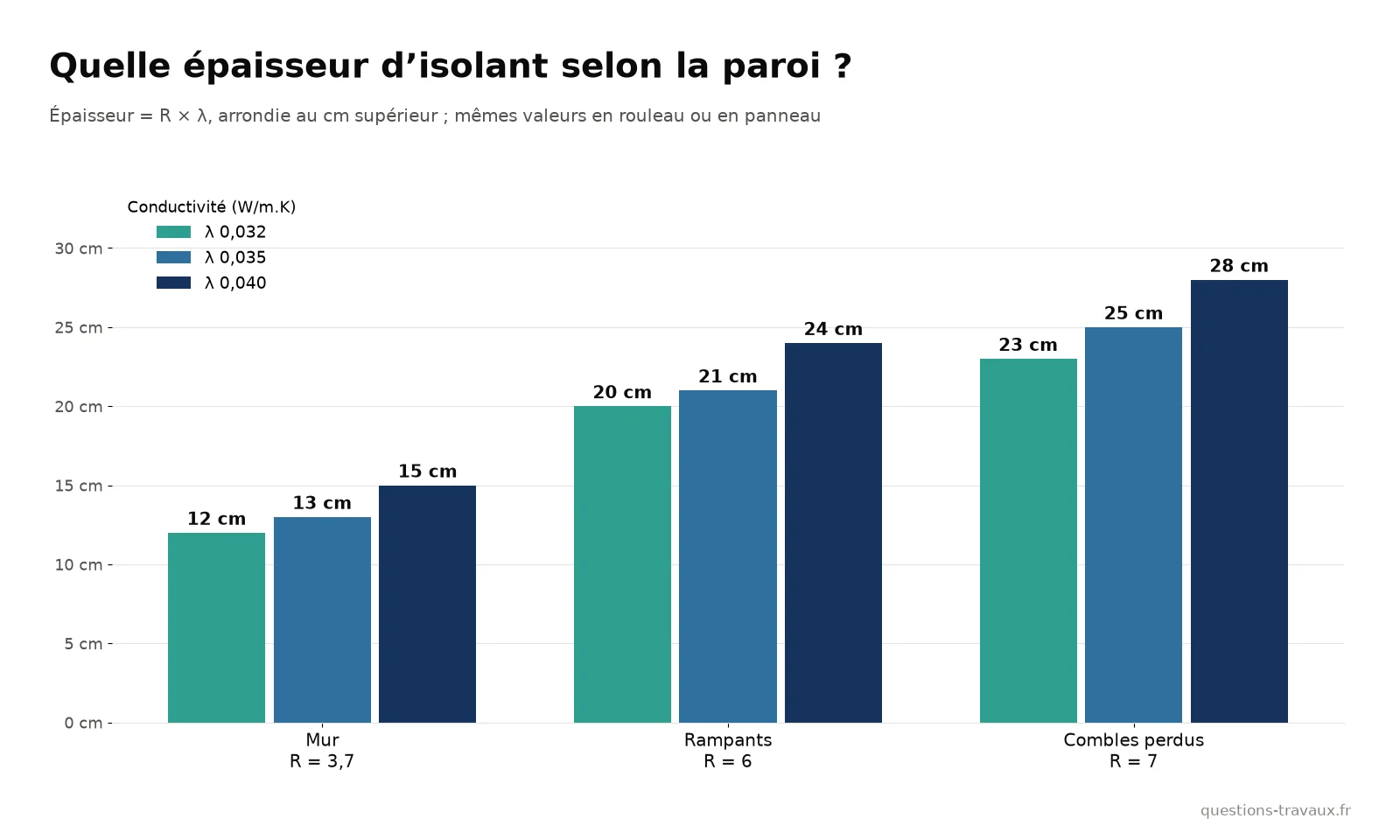 Graphique des épaisseurs d’isolant nécessaires selon le lambda pour un mur, des rampants et des combles perdus