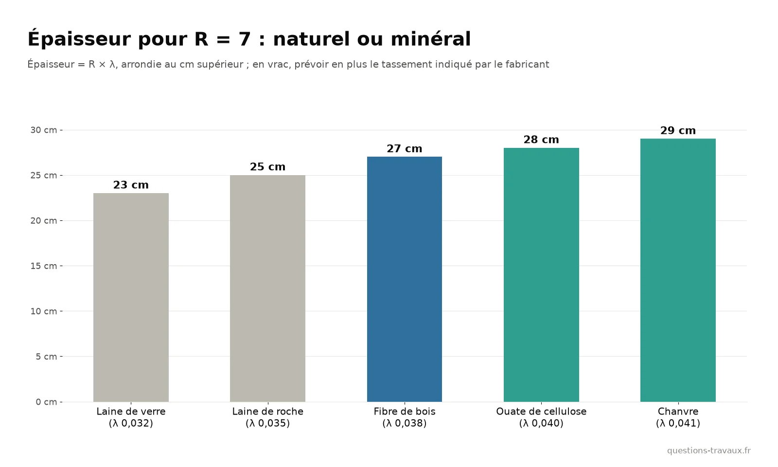 Graphique de l’épaisseur nécessaire pour une résistance thermique de 7 avec des laines minérales et des isolants naturels