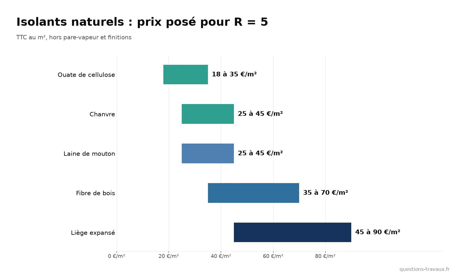 Graphique des prix posés des isolants naturels pour une résistance thermique de 5 : ouate de cellulose, chanvre, laine de mouton, fibre de bois, liège