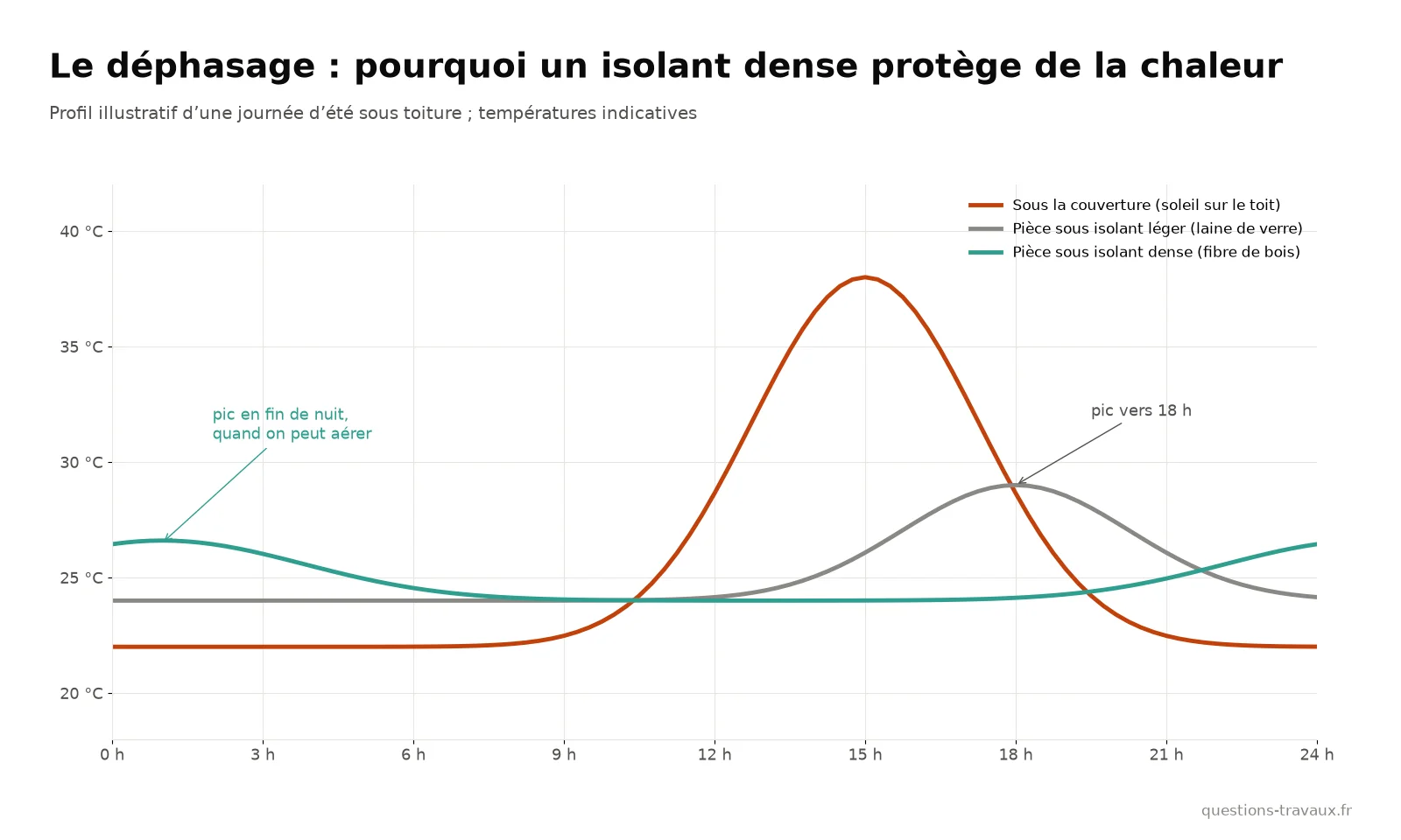 Schéma du déphasage sous toiture : avec un isolant dense, le pic de chaleur arrive dans la pièce en soirée au lieu de l’après-midi