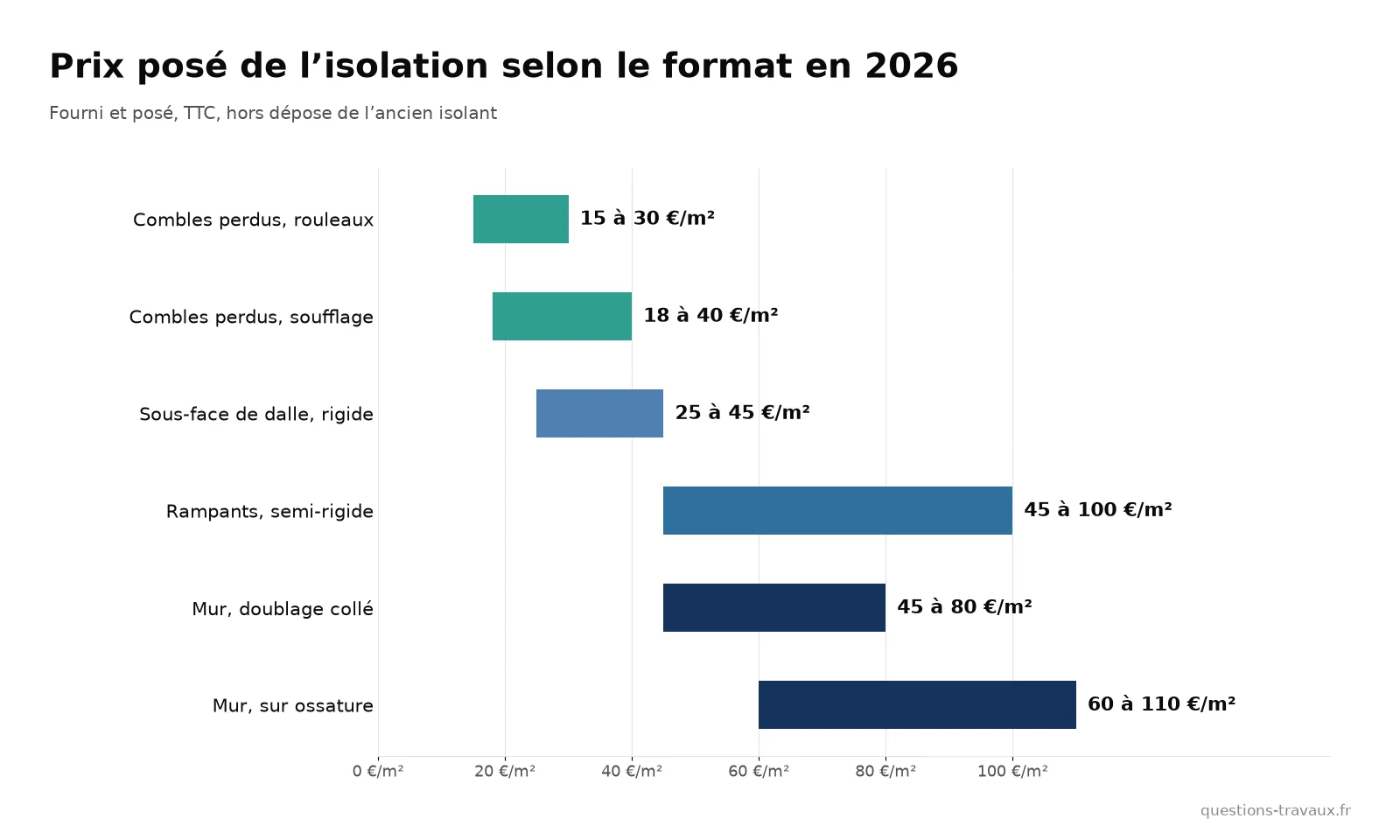 Graphique des prix posés de l’isolation selon le format d’isolant et la paroi en 2026
