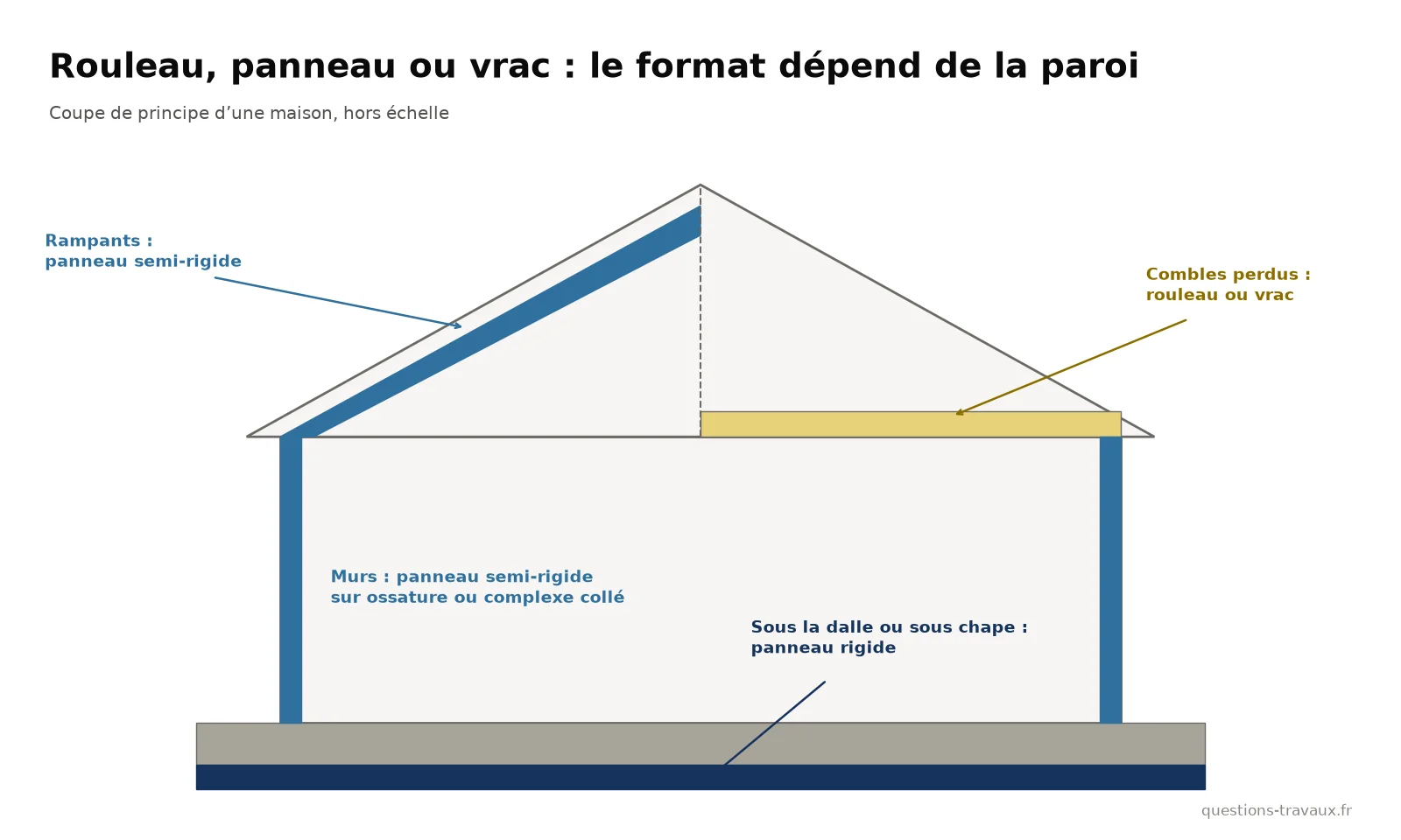 Schéma d’une maison en coupe indiquant le format d’isolant adapté à chaque paroi : rouleau ou vrac en combles perdus, panneau semi-rigide en rampants et murs, panneau rigide sous la dalle