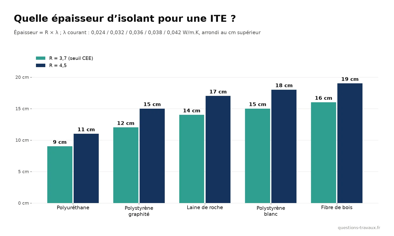 Graphique des épaisseurs d’isolant nécessaires en isolation par l’extérieur pour R = 3,7 et R = 4,5
