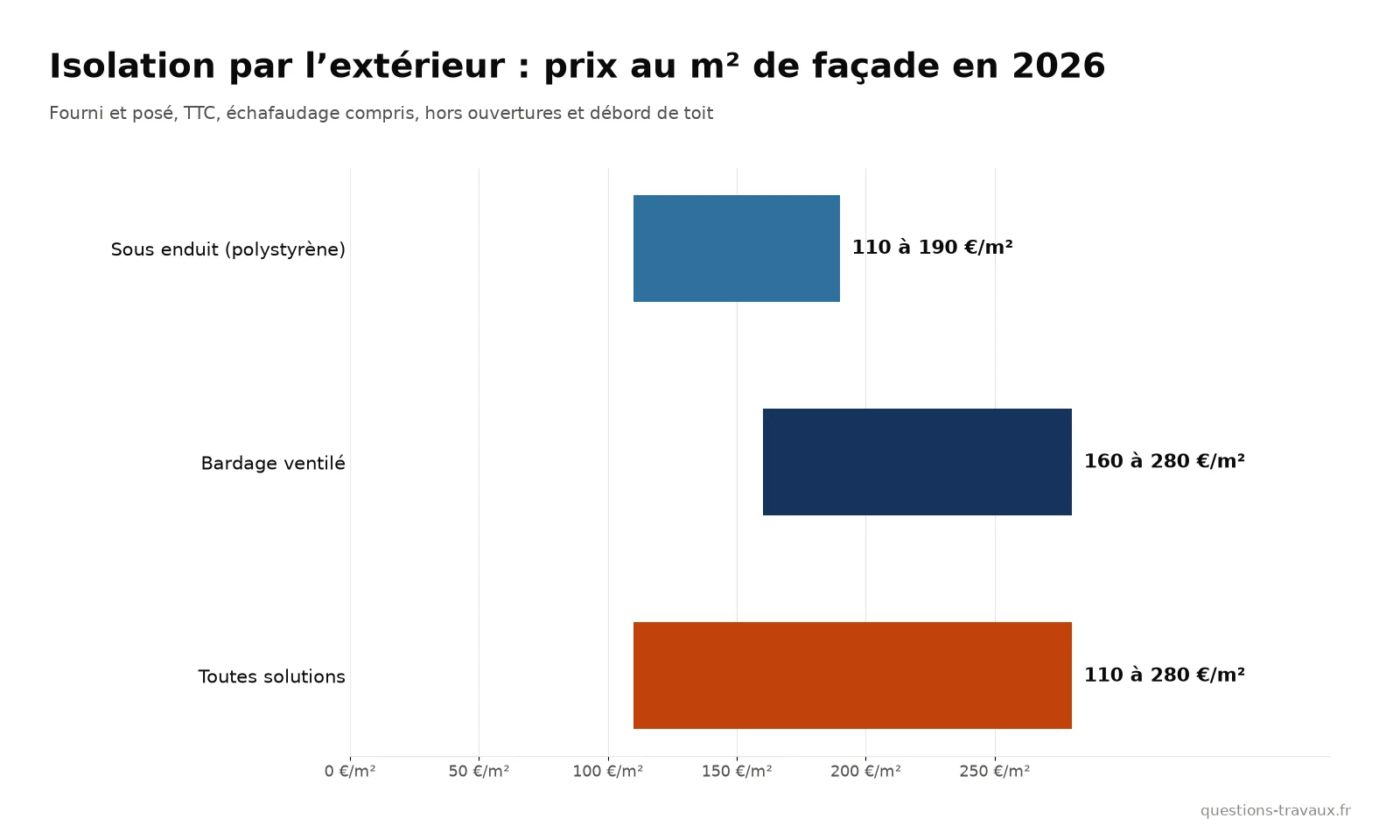 Graphique des prix au m² de l’isolation par l’extérieur selon le système en 2026