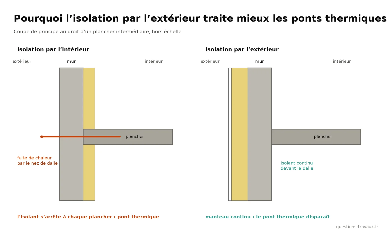 Schéma en coupe comparant le pont thermique au droit d’un plancher en isolation intérieure et en isolation par l’extérieur