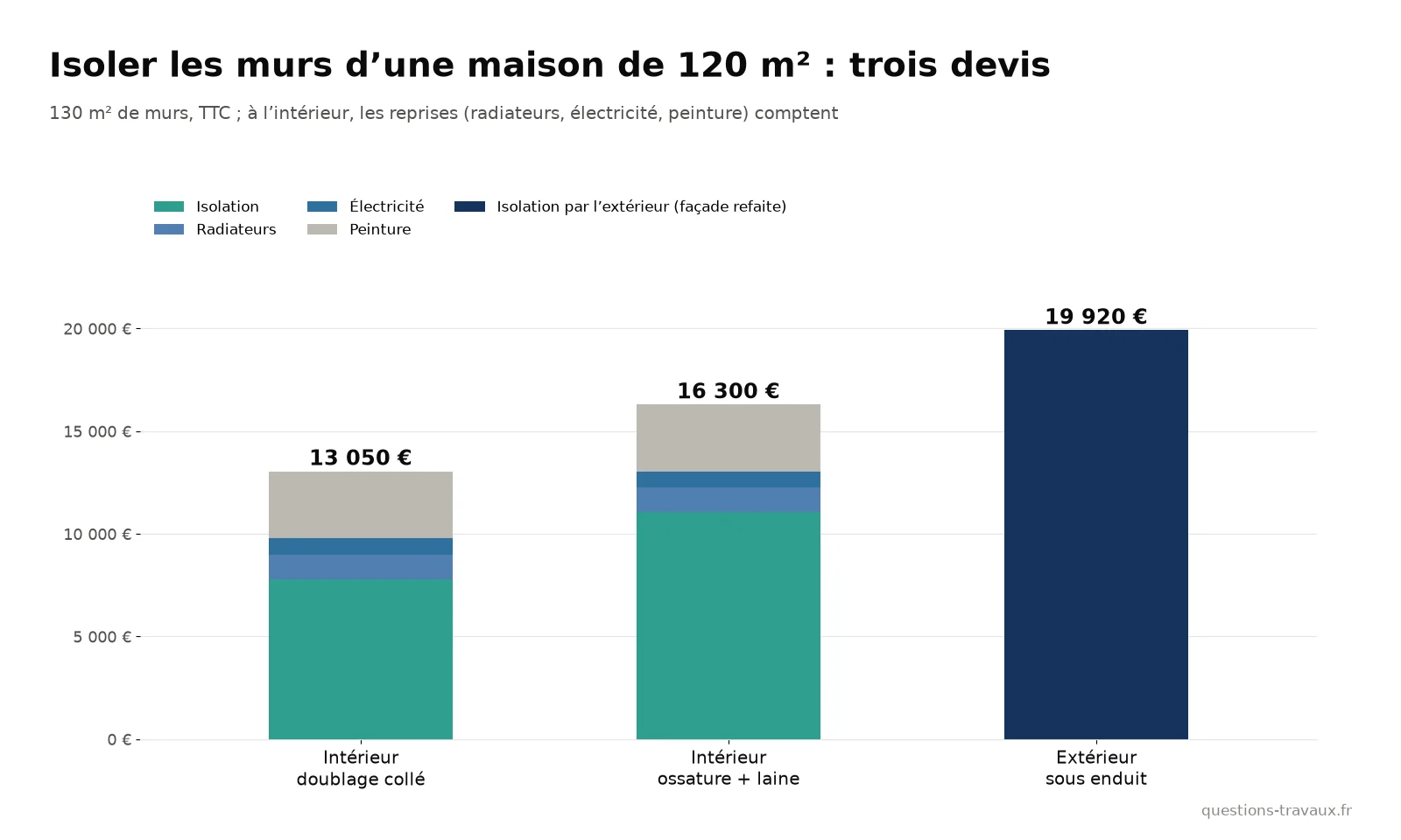 Graphique comparant le coût total de l’isolation des murs d’une maison de 120 m² en doublage collé, sur ossature et par l’extérieur