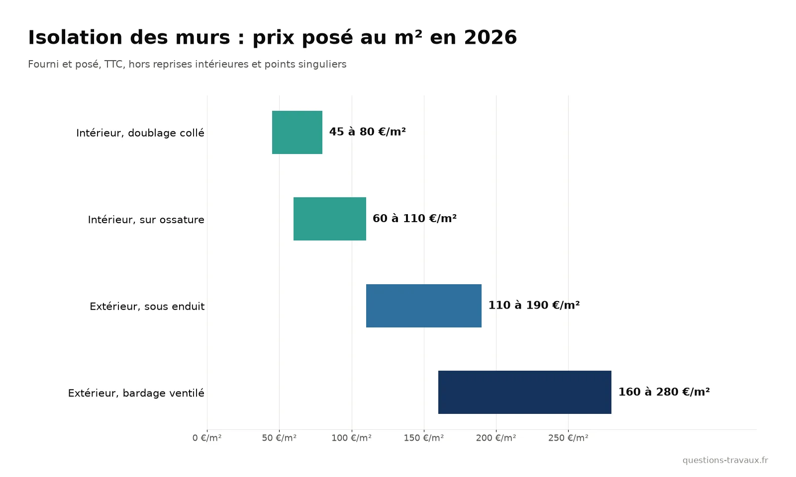 Graphique comparant le prix au m² de l’isolation par l’intérieur, collée ou sur ossature, et de l’isolation par l’extérieur