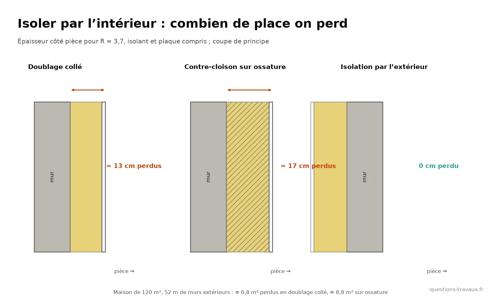 Schéma en coupe comparant l’épaisseur d’un doublage collé, d’une contre-cloison sur ossature et d’une isolation par l’extérieur, avec la surface perdue