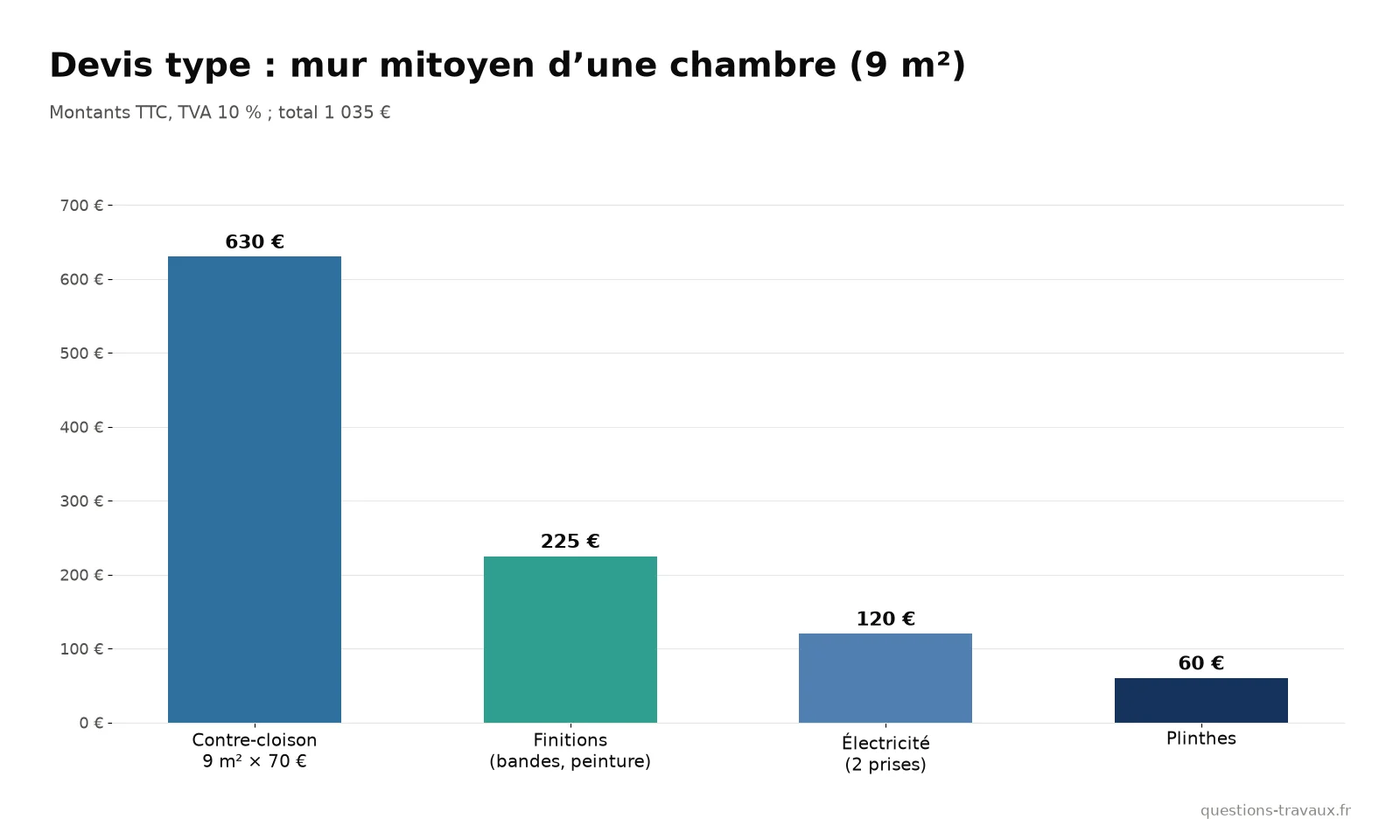 Graphique de la répartition d’un devis d’isolation phonique d’un mur mitoyen de chambre