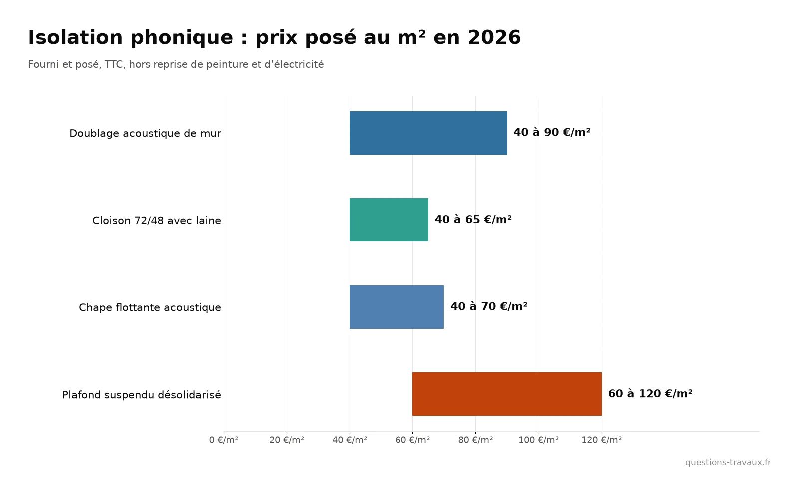 Graphique des prix posés de l’isolation phonique au m² par paroi en 2026