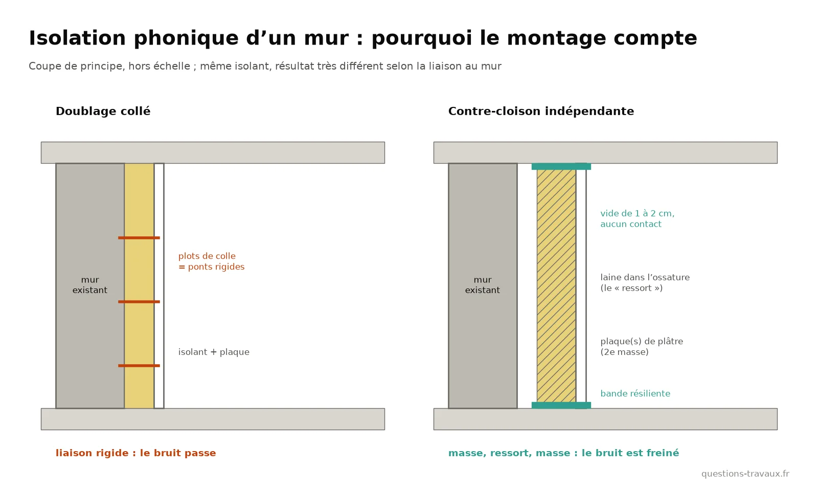 Schéma en coupe d’un doublage collé et d’une contre-cloison désolidarisée masse-ressort-masse