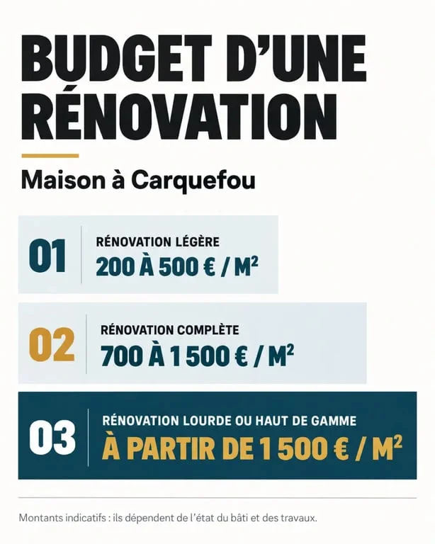 Budget indicatif pour une rénovation de maison à Carquefou selon le niveau de travaux