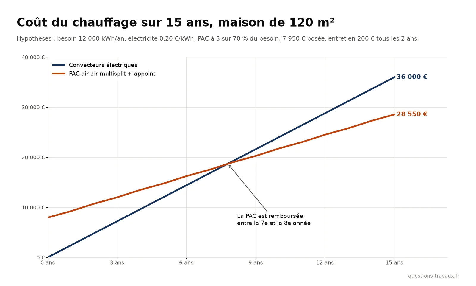Graphique du coût cumulé du chauffage sur 15 ans : convecteurs électriques contre pompe à chaleur air-air multisplit pour 120 m²